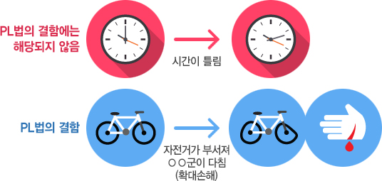 시계에 시간이 틀리는 것은 PL법 결함에 해당되지 않는다. 자전거 파손으로 생신 손해는 PL법 결함에 해당된다.